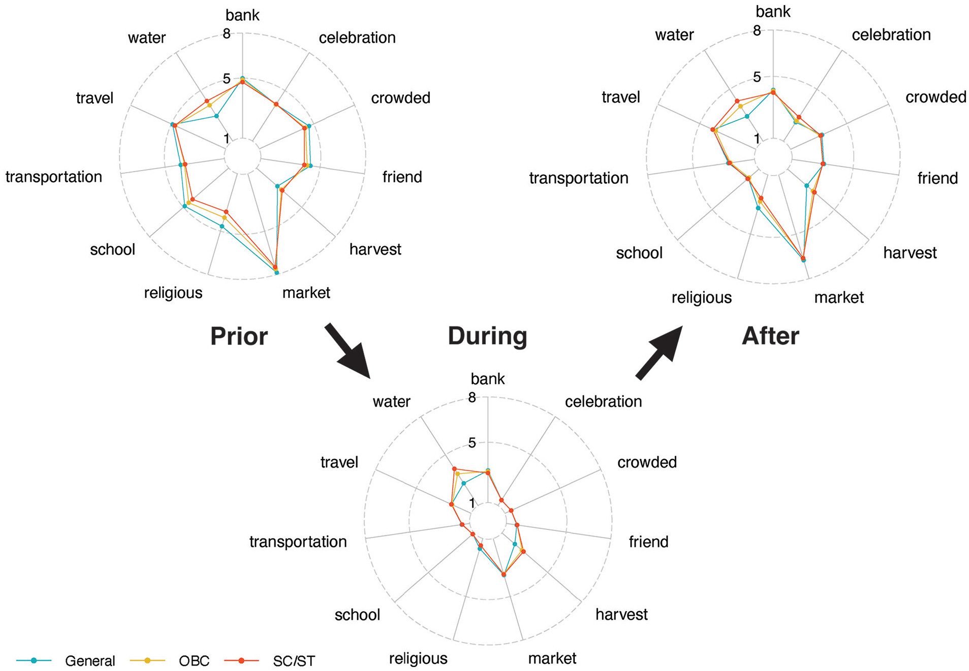 DUPRI Researchers Visualize Effects of COVID Restrictions on Activity Patterns in India